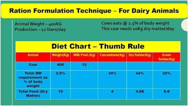 BALANCED RATIONS FORMULATION OF DAIRY CATTLE IN INDIA Pashudhan Praharee