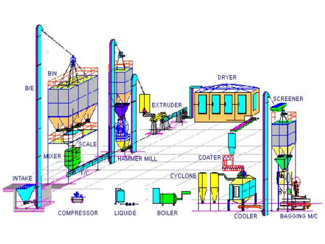 layout-and-operation-of-feed-mill-pashudhan-praharee