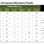 Composition of Common Veterinary Fluids