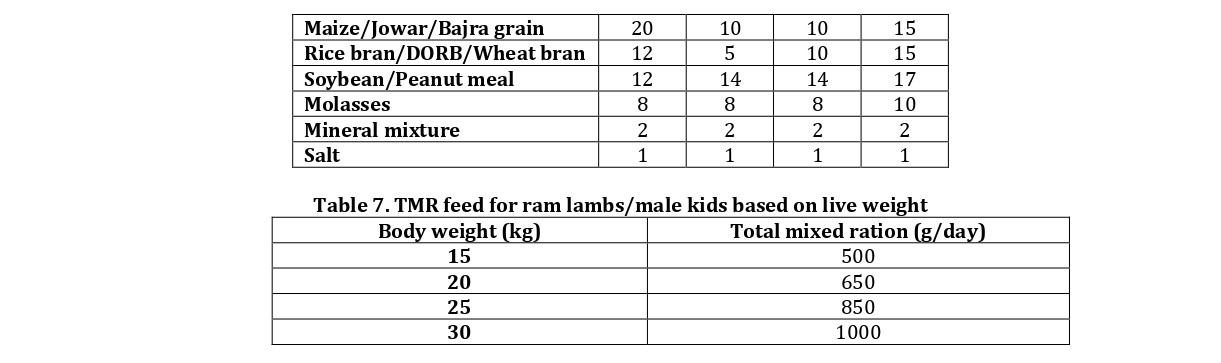 Feeding Total Mixed Ration (TMR) to High Yielding Dairy Cattle ...