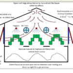 Typical housing management for poultry