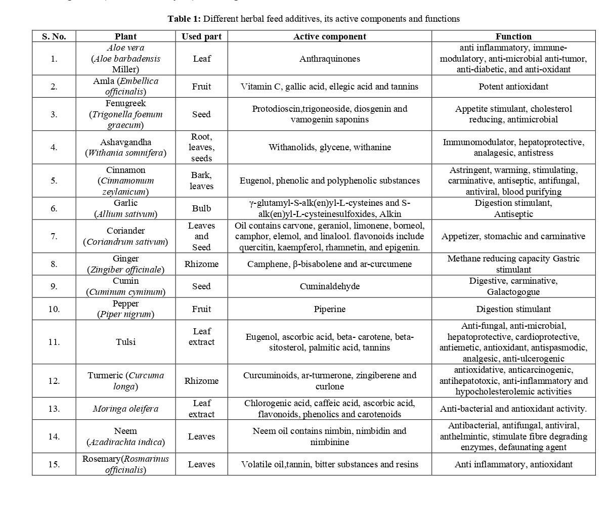 Use of Herbs as Feed Additives in Broiler Feeds for Sustainable Poultry ...