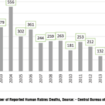 Number of reported human rabies death,source- Central Bureae of Health Intelligance