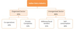 Structure of Indian Dairy Industry