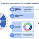 Integration across sectors for Integrated Surveillance